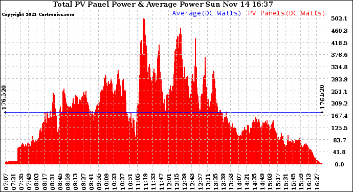 Solar PV/Inverter Performance Total PV Panel Power Output