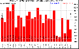 Solar PV/Inverter Performance Weekly Solar Energy Production