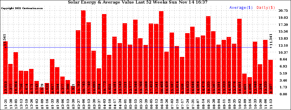 Solar PV/Inverter Performance Weekly Solar Energy Production Value Last 52 Weeks