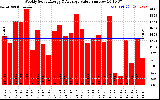 Solar PV/Inverter Performance Weekly Solar Energy Production Value