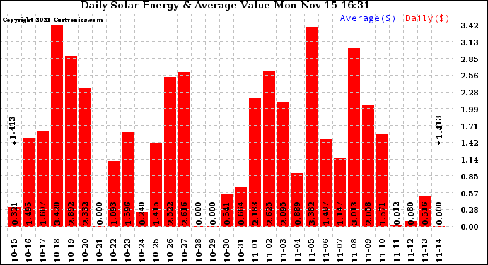 Solar PV/Inverter Performance Daily Solar Energy Production Value