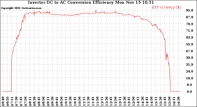 Solar PV/Inverter Performance Inverter DC to AC Conversion Efficiency