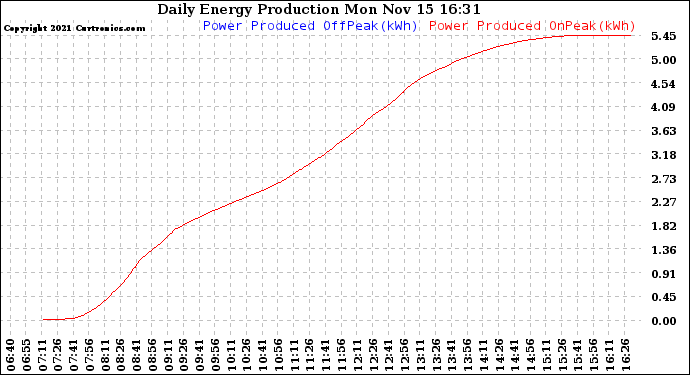 Solar PV/Inverter Performance Daily Energy Production