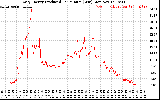 Solar PV/Inverter Performance Daily Energy Production Per Minute