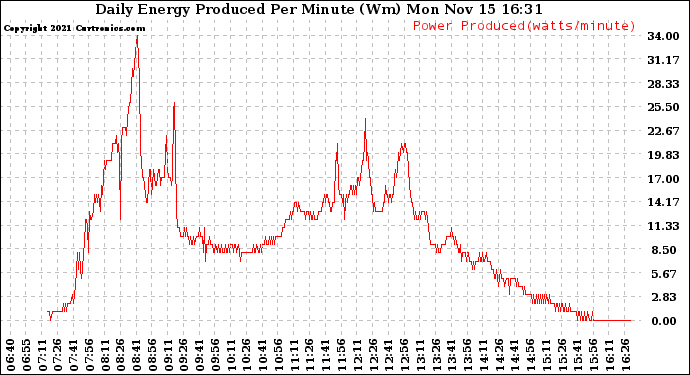 Solar PV/Inverter Performance Daily Energy Production Per Minute