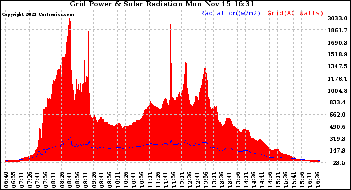 Solar PV/Inverter Performance Grid Power & Solar Radiation