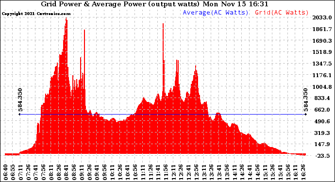 Solar PV/Inverter Performance Inverter Power Output