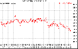 Solar PV/Inverter Performance Grid Voltage