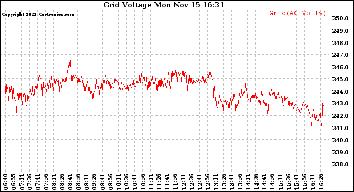 Solar PV/Inverter Performance Grid Voltage