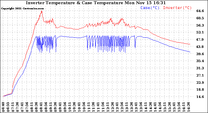 Solar PV/Inverter Performance Inverter Operating Temperature