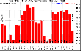 Solar PV/Inverter Performance Monthly Solar Energy Production