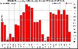 Solar PV/Inverter Performance Monthly Solar Energy Value Average Per Day ($)