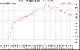 Solar PV/Inverter Performance Outdoor Temperature