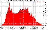 Solar PV/Inverter Performance Solar Radiation & Day Average per Minute