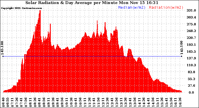 Solar PV/Inverter Performance Solar Radiation & Day Average per Minute