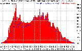 Solar PV/Inverter Performance Solar Radiation & Effective Solar Radiation per Minute