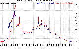 Solar PV/Inverter Performance Photovoltaic Panel Current Output