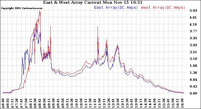 Solar PV/Inverter Performance Photovoltaic Panel Current Output