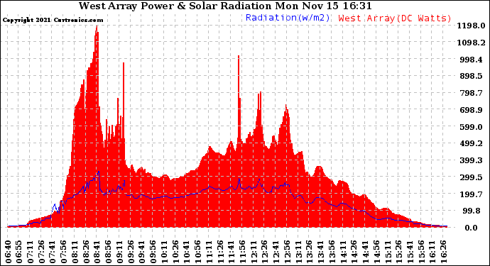 Solar PV/Inverter Performance West Array Power Output & Solar Radiation