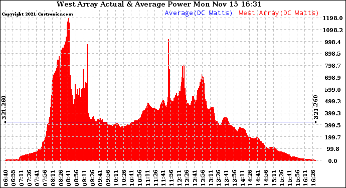 Solar PV/Inverter Performance West Array Actual & Average Power Output