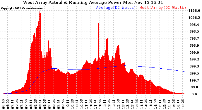 Solar PV/Inverter Performance West Array Actual & Running Average Power Output