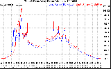 Solar PV/Inverter Performance Photovoltaic Panel Power Output