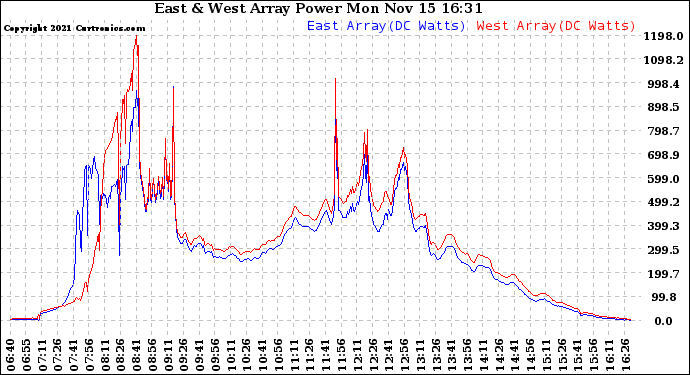 Solar PV/Inverter Performance Photovoltaic Panel Power Output