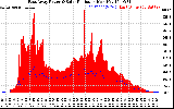 Solar PV/Inverter Performance East Array Power Output & Solar Radiation