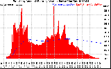 Solar PV/Inverter Performance East Array Actual & Running Average Power Output