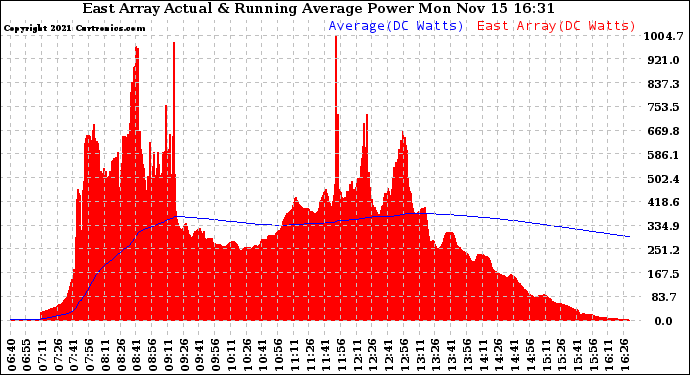 Solar PV/Inverter Performance East Array Actual & Running Average Power Output