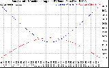 Solar PV/Inverter Performance Sun Altitude Angle & Sun Incidence Angle on PV Panels