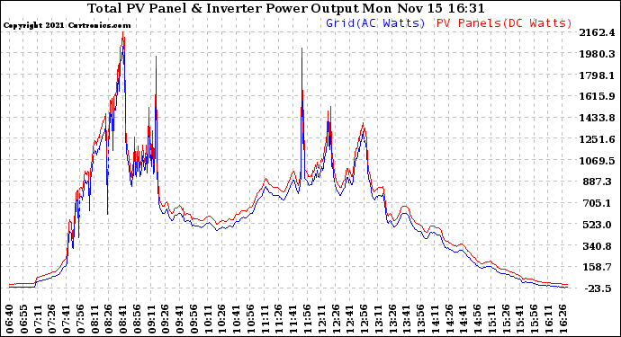 Solar PV/Inverter Performance PV Panel Power Output & Inverter Power Output