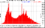 Solar PV/Inverter Performance Total PV Panel Power Output