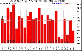 Solar PV/Inverter Performance Weekly Solar Energy Production