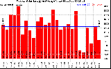 Solar PV/Inverter Performance Weekly Solar Energy Production Value