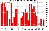 Solar PV/Inverter Performance Daily Solar Energy Production