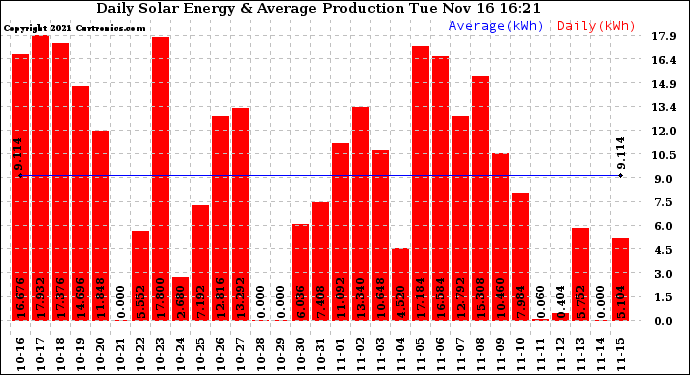 Solar PV/Inverter Performance Daily Solar Energy Production