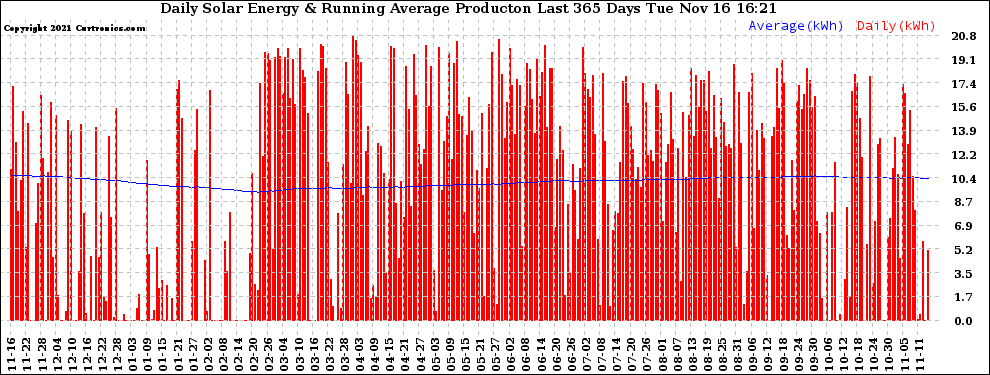 Solar PV/Inverter Performance Daily Solar Energy Production Running Average Last 365 Days