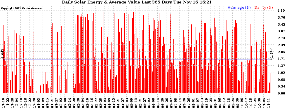 Solar PV/Inverter Performance Daily Solar Energy Production Value Last 365 Days