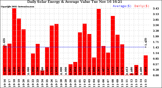 Solar PV/Inverter Performance Daily Solar Energy Production Value