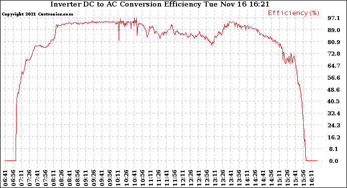 Solar PV/Inverter Performance Inverter DC to AC Conversion Efficiency