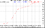 Solar PV/Inverter Performance Daily Energy Production