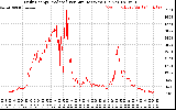 Solar PV/Inverter Performance Daily Energy Production Per Minute