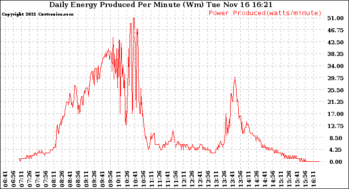 Solar PV/Inverter Performance Daily Energy Production Per Minute