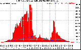 Solar PV/Inverter Performance Grid Power & Solar Radiation