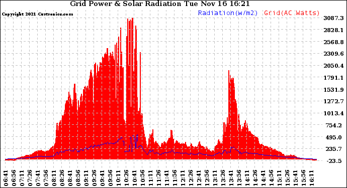 Solar PV/Inverter Performance Grid Power & Solar Radiation