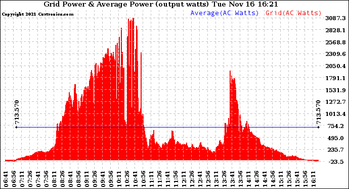 Solar PV/Inverter Performance Inverter Power Output