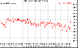 Solar PV/Inverter Performance Grid Voltage