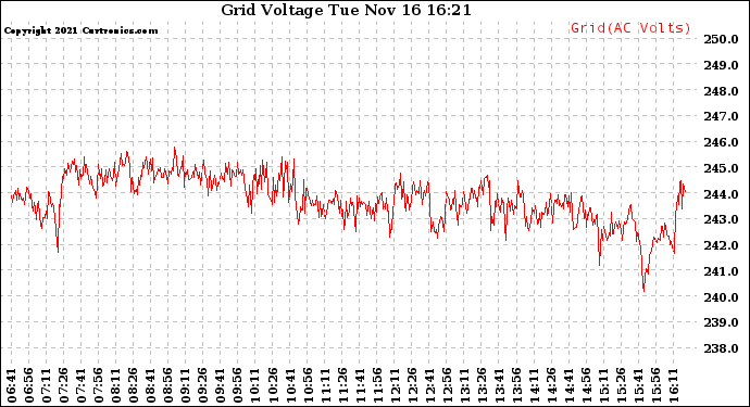 Solar PV/Inverter Performance Grid Voltage