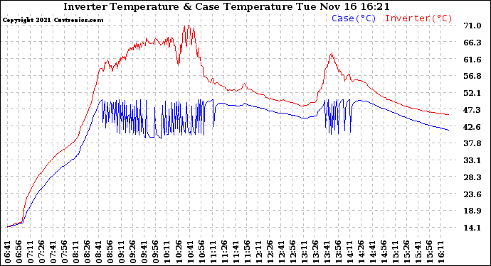 Solar PV/Inverter Performance Inverter Operating Temperature